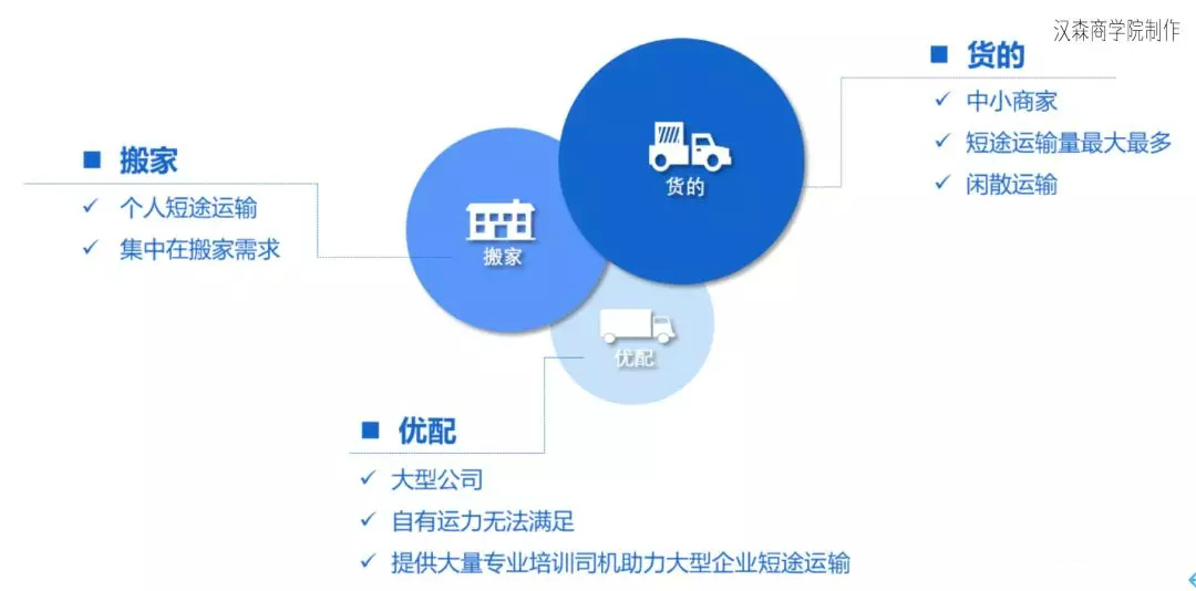 独家:货拉拉试水跨城业务,能否成为城配突围新方向?